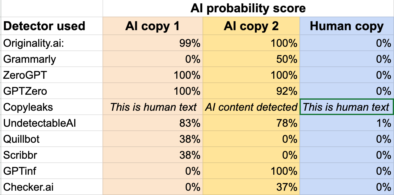 AI Copy Checker Test Results